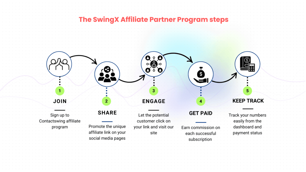 affiliate partner program steps